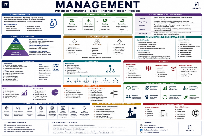 Management